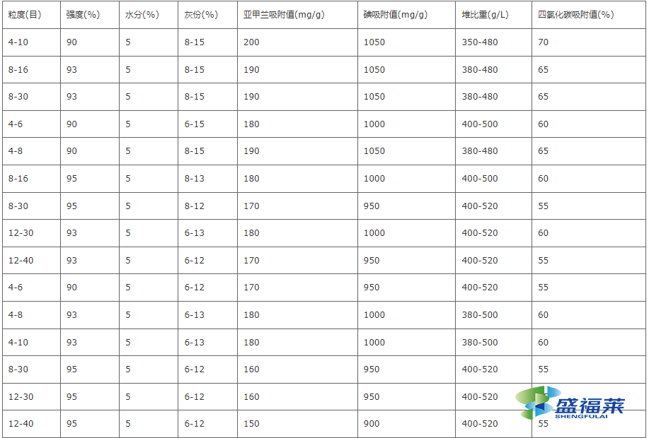 顆?；钚蕴啃阅軈?shù)表